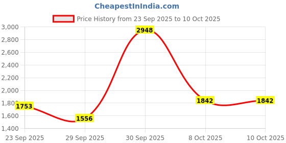 myntra.com Sethukrishna Men Cream-Coloured & White Shirt with Dhoti Set sethukrishna Price History Graph from 23 Sep 2025 to 8 Oct 2025