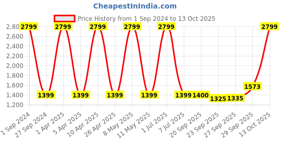 myntra.com Sethukrishna Men Cream-Coloured & White Solid Cotton Kurta with Churidar sethukrishna Price History Graph from 1 Sep 2024 to 13 Oct 2025