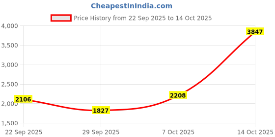 myntra.com Sethukrishna Men Cream-Coloured & White Solid Shirt with Dhoti sethukrishna Price History Graph from 22 Sep 2025 to 14 Oct 2025