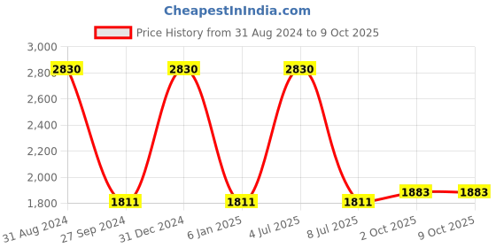 myntra.com Sethukrishna Men Cream-Coloured Art Silk Kurta with Pyjamas sethukrishna Price History Graph from 31 Aug 2024 to 9 Oct 2025