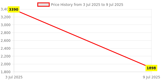 myntra.com Sethukrishna Men Cream-Coloured Art Silk Kurta with Pyjamas sethukrishna Price History Graph from 3 Jul 2025 to 9 Jul 2025