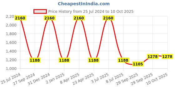 myntra.com Sethukrishna Men Cream-Coloured Chikankari Kurta sethukrishna Price History Graph from 25 Jul 2024 to 10 Oct 2025