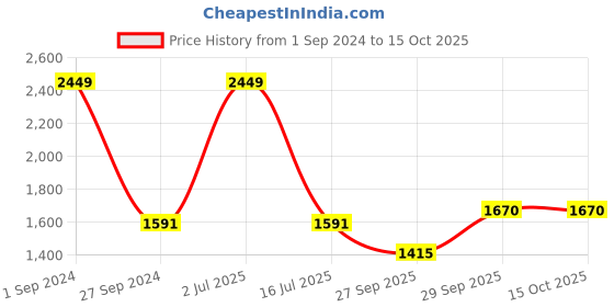 myntra.com Sethukrishna Men Cream Coloured Embroidered  Dhoti Pants sethukrishna Price History Graph from 1 Sep 2024 to 15 Oct 2025