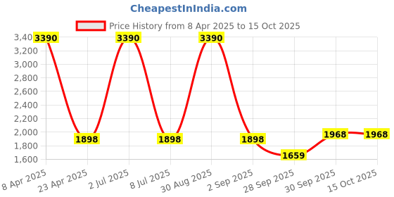 myntra.com Sethukrishna Men Cream-Coloured Ethnic Motifs Kurta with Churidar sethukrishna Price History Graph from 8 Apr 2025 to 15 Oct 2025