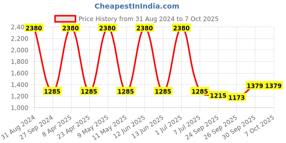 myntra.com Sethukrishna Men Cream-Coloured Geometric Patchwork Kurta sethukrishna Price History Graph from 31 Aug 2024 to 7 Oct 2025