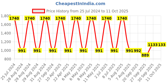 myntra.com Sethukrishna Men Cream-Coloured Kurta sethukrishna Price History Graph from 25 Jul 2024 to 10 Oct 2025