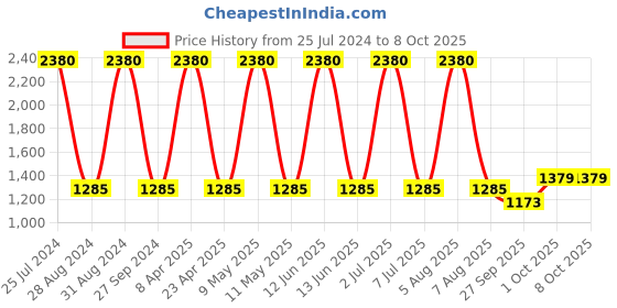 myntra.com Sethukrishna Men Cream-Coloured Kurta sethukrishna Price History Graph from 25 Jul 2024 to 8 Oct 2025