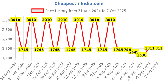 myntra.com Sethukrishna Men Cream-Coloured Kurta with Churidar sethukrishna Price History Graph from 31 Aug 2024 to 6 Oct 2025