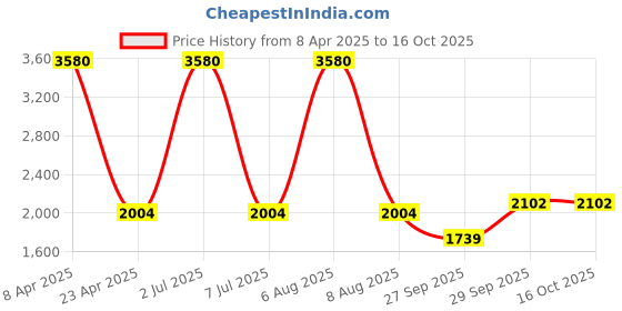 myntra.com Sethukrishna Men Cream-Coloured Kurta with Churidar sethukrishna Price History Graph from 8 Apr 2025 to 15 Oct 2025