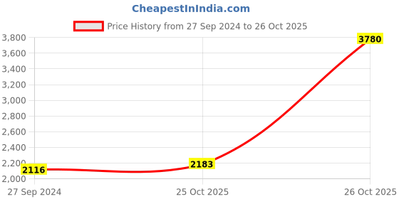 myntra.com Sethukrishna Men Cream-Coloured Kurta with Pyjamas sethukrishna Price History Graph from 27 Sep 2024 to 25 Oct 2025
