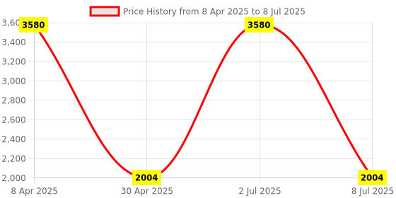 myntra.com Sethukrishna Men Cream-Coloured Kurta with Pyjamas sethukrishna Price History Graph from 8 Apr 2025 to 8 Jul 2025