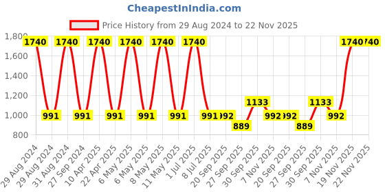 myntra.com Sethukrishna Men Cream-Coloured Mandarin Collar Kurta sethukrishna Price History Graph from 29 Aug 2024 to 21 Nov 2025