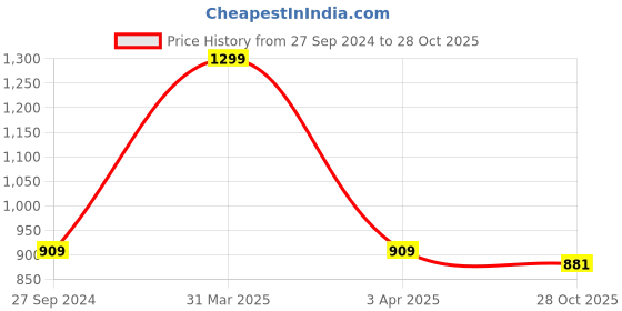 myntra.com Sethukrishna Men Cream-Coloured Readymade Dhoti sethukrishna Price History Graph from 27 Sep 2024 to 28 Oct 2025