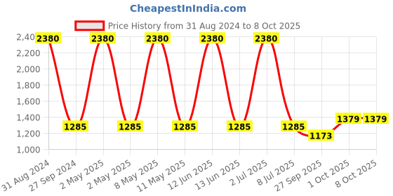 myntra.com Sethukrishna Men Cream-Coloured Self Design Kurta sethukrishna Price History Graph from 31 Aug 2024 to 7 Oct 2025