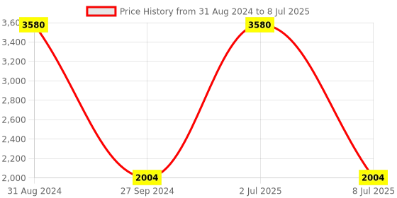myntra.com Sethukrishna Men Cream-Coloured Self Design Kurta with Churidar sethukrishna Price History Graph from 31 Aug 2024 to 8 Jul 2025