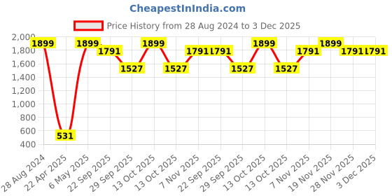 myntra.com Sethukrishna Men Cream-Coloured Solid Angrakha Cotton Straight Kurta sethukrishna Price History Graph from 28 Aug 2024 to 3 Dec 2025