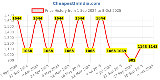 myntra.com Sethukrishna Men Cream-Coloured Solid Art Silk Dhoti sethukrishna Price History Graph from 1 Sep 2024 to 8 Oct 2025