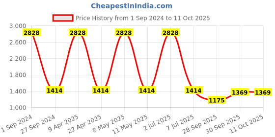 myntra.com Sethukrishna Men Cream-Coloured Solid Art Silk Dhoti sethukrishna Price History Graph from 1 Sep 2024 to 11 Oct 2025