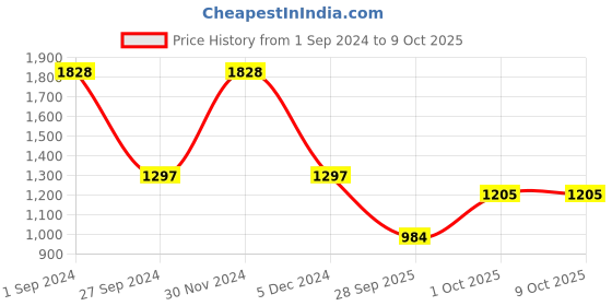 myntra.com Sethukrishna Men Cream-Coloured Solid Art Silk Dhoti With Angavastram sethukrishna Price History Graph from 1 Sep 2024 to 8 Oct 2025