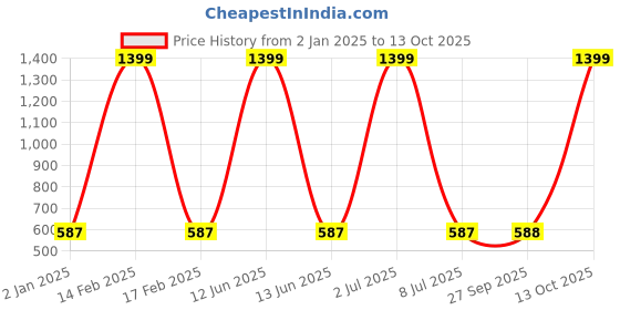 myntra.com Sethukrishna Men Cream-Coloured Solid Cotton Straight Kurta sethukrishna Price History Graph from 2 Jan 2025 to 13 Oct 2025