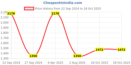 myntra.com Sethukrishna Men Cream-Coloured Solid Dhoti With Angavastram sethukrishna Price History Graph from 22 Sep 2024 to 27 Oct 2025