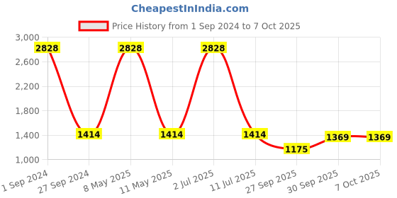 myntra.com Sethukrishna Men Cream-Coloured Solid Dhotis sethukrishna Price History Graph from 1 Sep 2024 to 7 Oct 2025