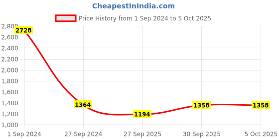 myntra.com Sethukrishna Men Cream-Coloured Solid Dhotis With Angavastram sethukrishna Price History Graph from 1 Sep 2024 to 5 Oct 2025