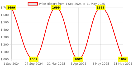 myntra.com Sethukrishna Men Cream-Coloured Solid Double Layer Readymade Dhoti With Pocket sethukrishna Price History Graph from 1 Sep 2024 to 11 May 2025