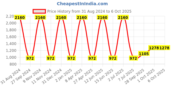 myntra.com Sethukrishna Men Cream-Coloured Solid Kurta sethukrishna Price History Graph from 31 Aug 2024 to 5 Oct 2025
