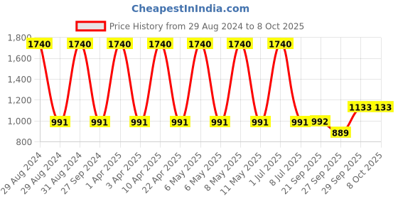 myntra.com Sethukrishna Men Cream-Coloured Solid Kurta sethukrishna Price History Graph from 29 Aug 2024 to 7 Oct 2025