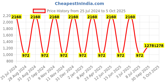 myntra.com Sethukrishna Men Cream-Coloured Solid Kurta sethukrishna Price History Graph from 25 Jul 2024 to 5 Oct 2025