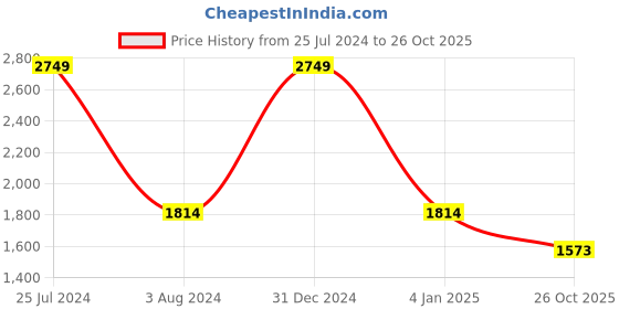 myntra.com Sethukrishna Men Cream-Coloured Solid Kurta with Dhoti Pants sethukrishna Price History Graph from 25 Jul 2024 to 26 Oct 2025