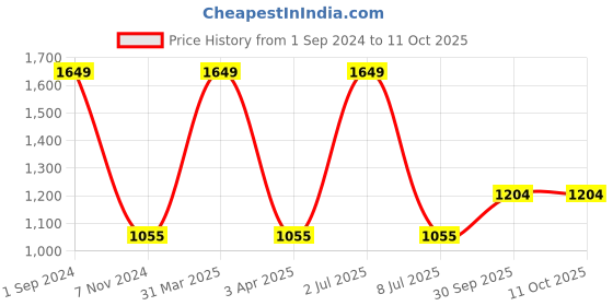 myntra.com Sethukrishna Men Cream-Coloured Solid Readymade Dhoti sethukrishna Price History Graph from 1 Sep 2024 to 10 Oct 2025