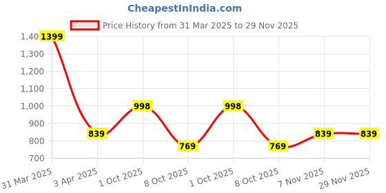 myntra.com Sethukrishna Men Cream-Coloured Solid Readymade Dhoti Pants sethukrishna Price History Graph from 31 Mar 2025 to 28 Nov 2025