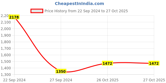 myntra.com Sethukrishna Men Cream-Coloured Solid Readymade Dhotis sethukrishna Price History Graph from 22 Sep 2024 to 26 Oct 2025