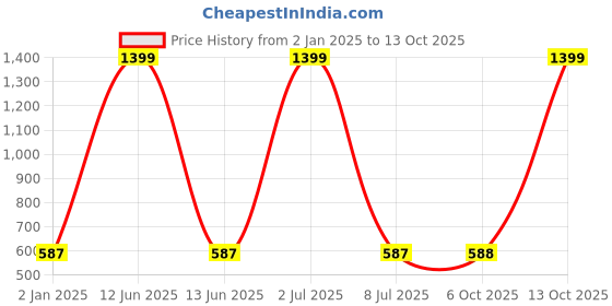myntra.com Sethukrishna Men Cream-Coloured Solid Straight Kurta sethukrishna Price History Graph from 2 Jan 2025 to 13 Oct 2025