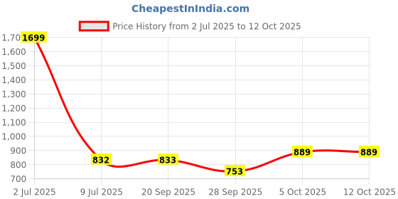 myntra.com Sethukrishna Men Cream-Coloured Standard Casual Shirt sethukrishna Price History Graph from 2 Jul 2025 to 12 Oct 2025