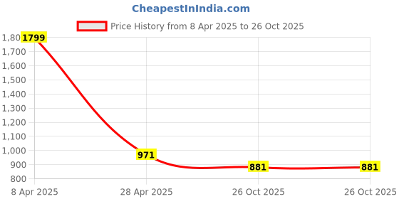 myntra.com Sethukrishna Men Cream-Coloured Standard Casual Shirt sethukrishna Price History Graph from 8 Apr 2025 to 26 Oct 2025