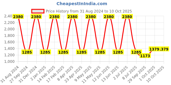 myntra.com Sethukrishna Men Cream-Coloured Woven Design Kurta sethukrishna Price History Graph from 31 Aug 2024 to 9 Oct 2025