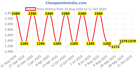 myntra.com Sethukrishna Men Cream-Coloured Woven Design Kurta sethukrishna Price History Graph from 31 Aug 2024 to 9 Oct 2025