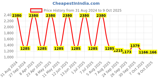 myntra.com Sethukrishna Men Cream-Coloured Woven Design Kurta sethukrishna Price History Graph from 31 Aug 2024 to 9 Oct 2025