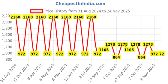 myntra.com Sethukrishna Men Cream-Coloured Woven Design Mandarin Collar Art Silk Straight Kurta sethukrishna Price History Graph from 31 Aug 2024 to 23 Nov 2025