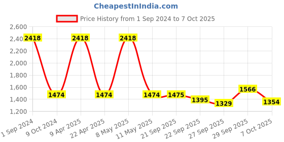 myntra.com Sethukrishna Men Cream Double Layer Readymade Art Silk Dhoti With Pocket sethukrishna Price History Graph from 1 Sep 2024 to 7 Oct 2025
