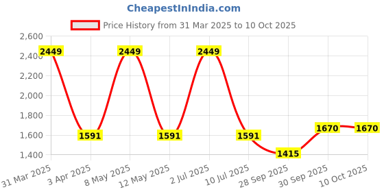 myntra.com Sethukrishna Men Cream Embroidered Viscose Rayon Dhotis sethukrishna Price History Graph from 31 Mar 2025 to 10 Oct 2025