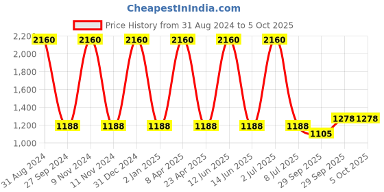 myntra.com Sethukrishna Men Cream Geometric Thread Work Short Kurta sethukrishna Price History Graph from 31 Aug 2024 to 5 Oct 2025