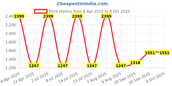 myntra.com Sethukrishna Men Cream Regular Pure Cotton Kurta with Pyjamas sethukrishna Price History Graph from 8 Apr 2025 to 8 Oct 2025