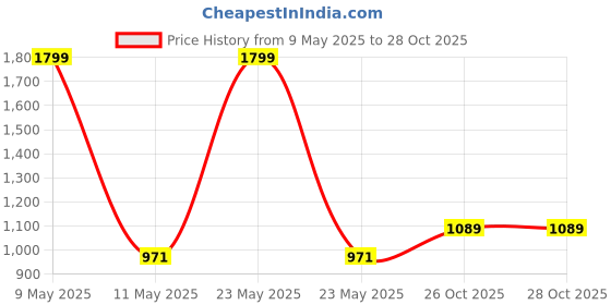 myntra.com Sethukrishna Men Cream Silk Standard Casual Shirt sethukrishna Price History Graph from 9 May 2025 to 28 Oct 2025