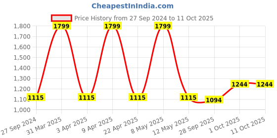 myntra.com Sethukrishna Men Cream Solid Art Silk Dhotis sethukrishna Price History Graph from 27 Sep 2024 to 11 Oct 2025