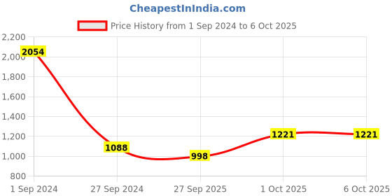 myntra.com Sethukrishna Men Cream Solid Double Layer Readymade Veshti With Pocket sethukrishna Price History Graph from 1 Sep 2024 to 5 Oct 2025