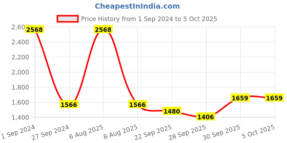 myntra.com Sethukrishna Men Cream Solid With Angavastram sethukrishna Price History Graph from 1 Sep 2024 to 5 Oct 2025